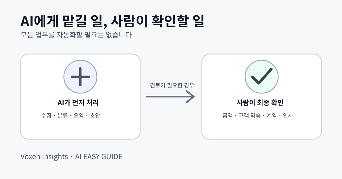 AI가 반복 업무를 처리하고 중요한 승인과 예외 판단은 사람이 확인하는 흐름을 보여주는 개념도