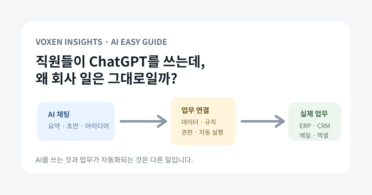 직원이 AI 채팅창에서 답변을 받지만 옆에는 엑셀, 메일, CRM 업무가 그대로 남아 있고 자동화 연결선이 그 사이를 이어주는 개념도