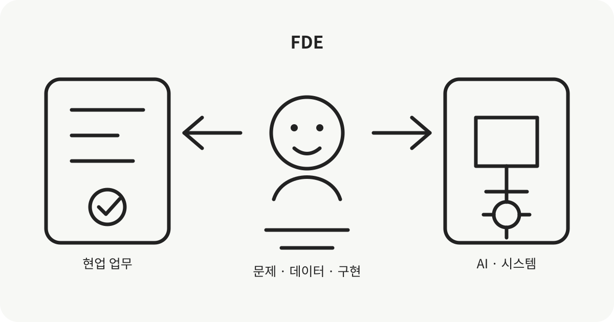 현업 담당자와 회사 데이터, AI 시스템 사이를 한 명의 엔지니어가 연결해 실제 업무 흐름으로 만드는 모습을 표현한 개념 일러스트