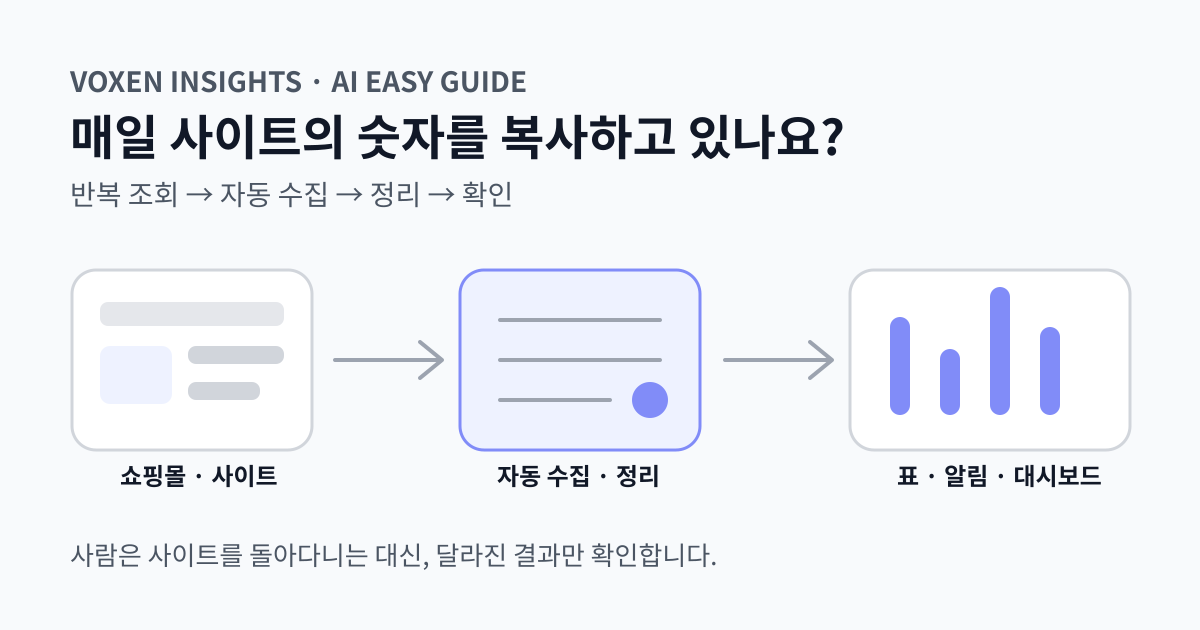 여러 쇼핑몰과 웹사이트에서 숫자를 자동으로 수집해 정리된 표와 대시보드로 전달하는 흐름을 보여주는 개념도